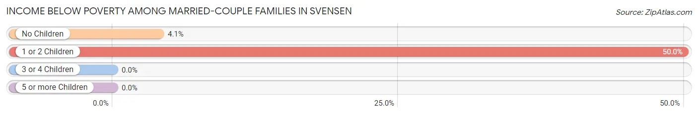Income Below Poverty Among Married-Couple Families in Svensen