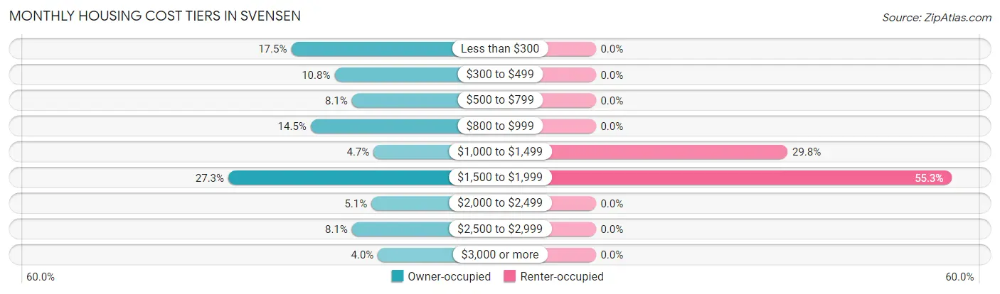 Monthly Housing Cost Tiers in Svensen