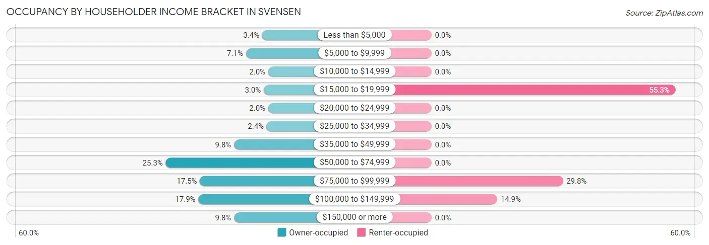 Occupancy by Householder Income Bracket in Svensen