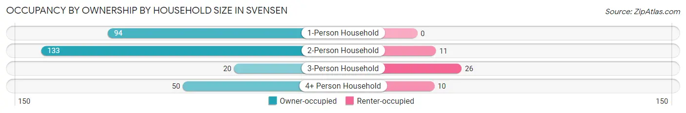 Occupancy by Ownership by Household Size in Svensen