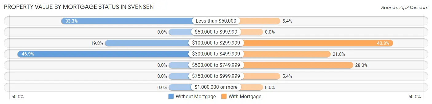 Property Value by Mortgage Status in Svensen