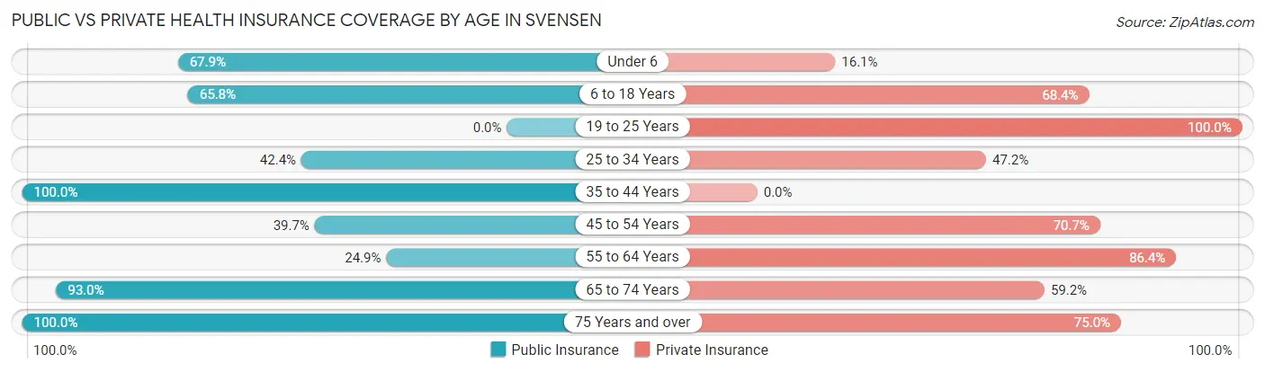 Public vs Private Health Insurance Coverage by Age in Svensen