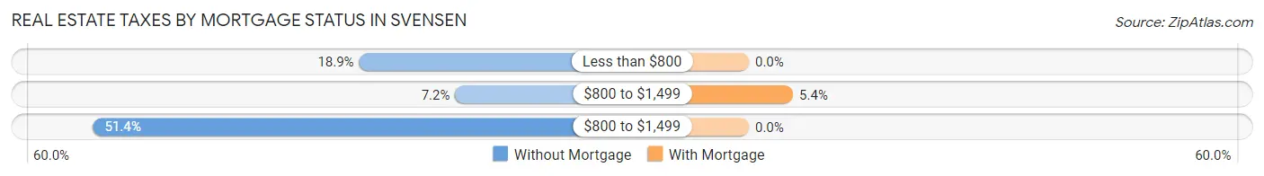 Real Estate Taxes by Mortgage Status in Svensen