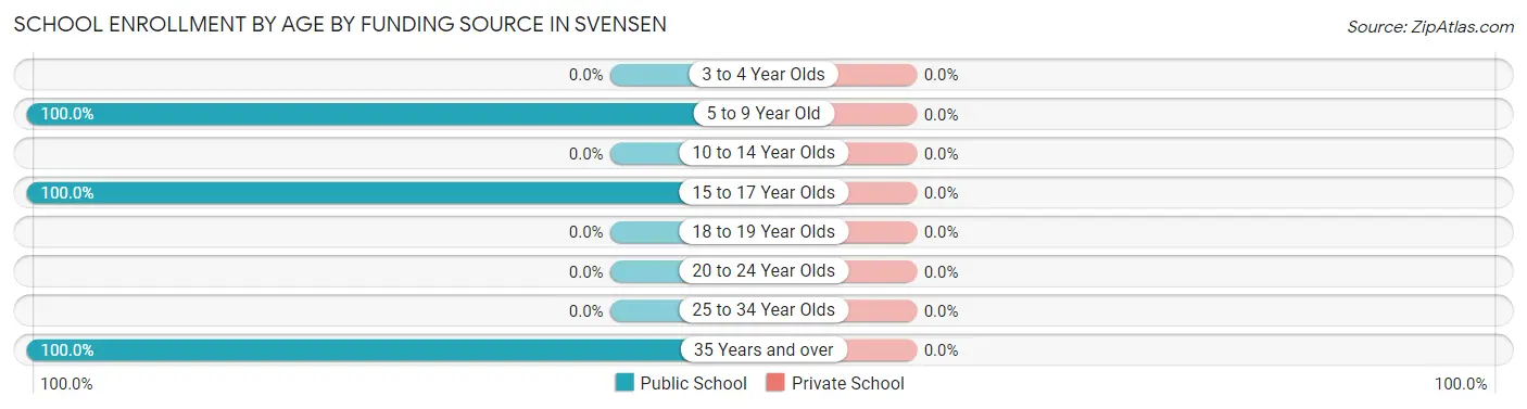 School Enrollment by Age by Funding Source in Svensen