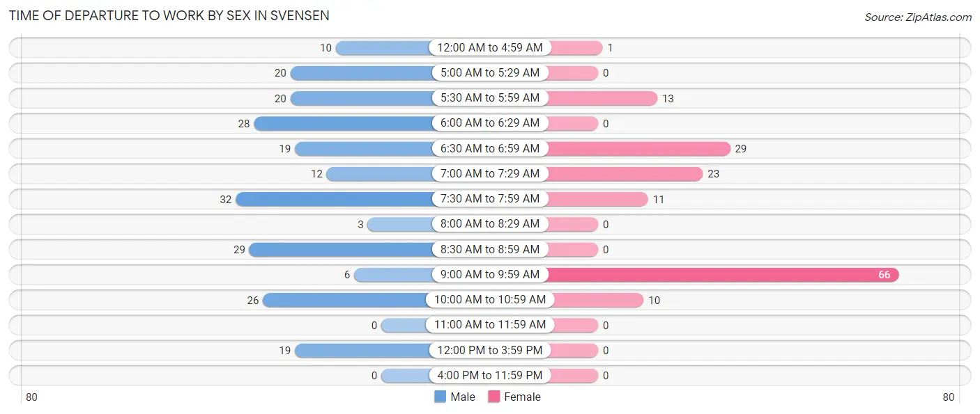 Time of Departure to Work by Sex in Svensen