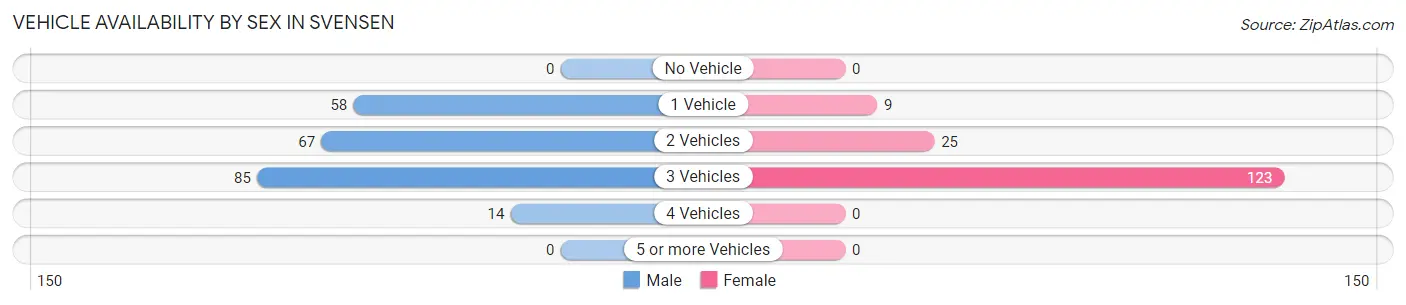 Vehicle Availability by Sex in Svensen