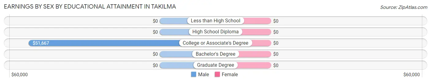Earnings by Sex by Educational Attainment in Takilma