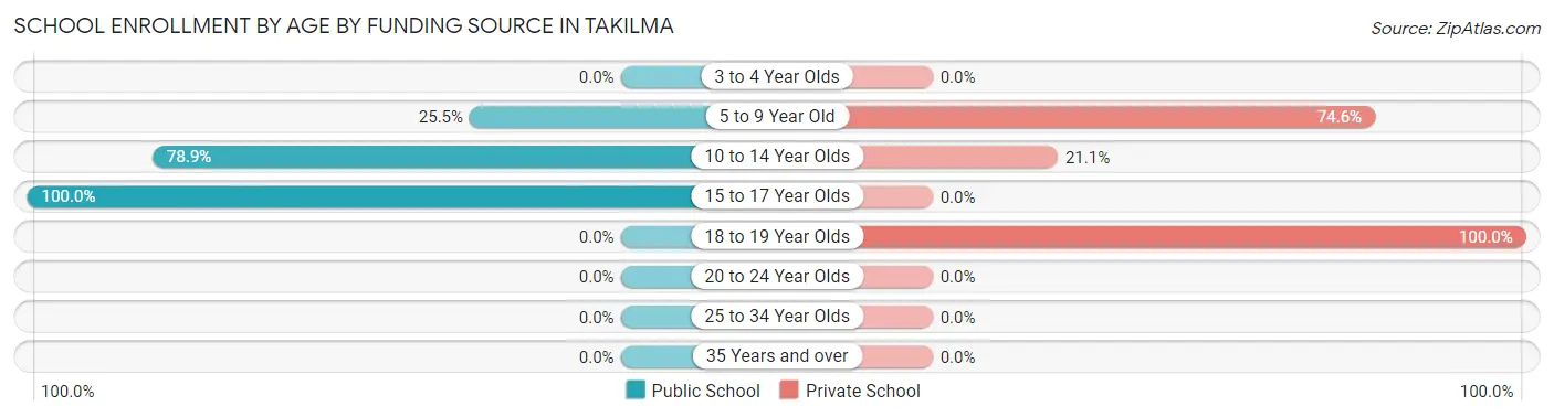 School Enrollment by Age by Funding Source in Takilma