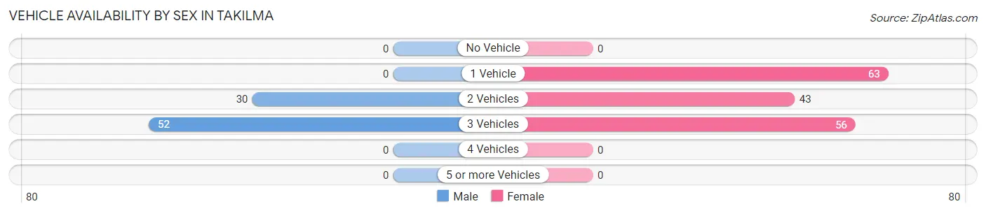 Vehicle Availability by Sex in Takilma