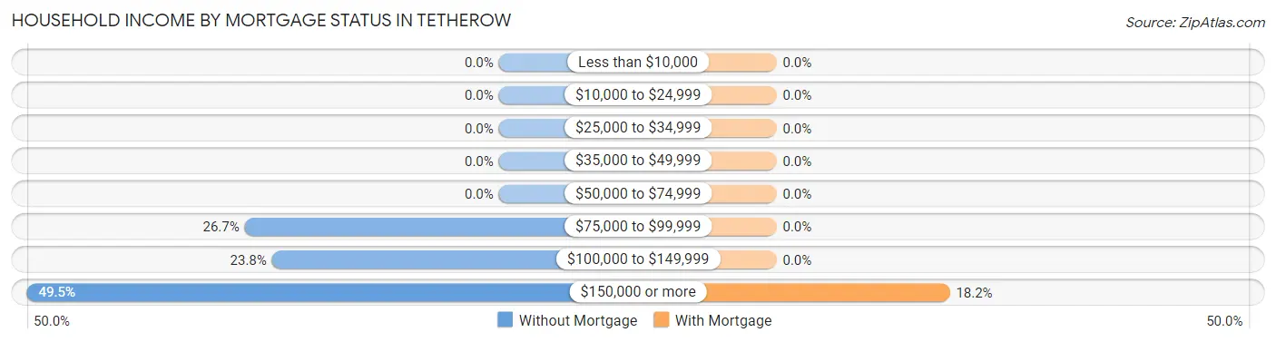 Household Income by Mortgage Status in Tetherow