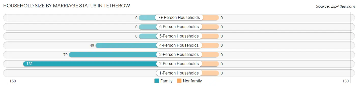Household Size by Marriage Status in Tetherow