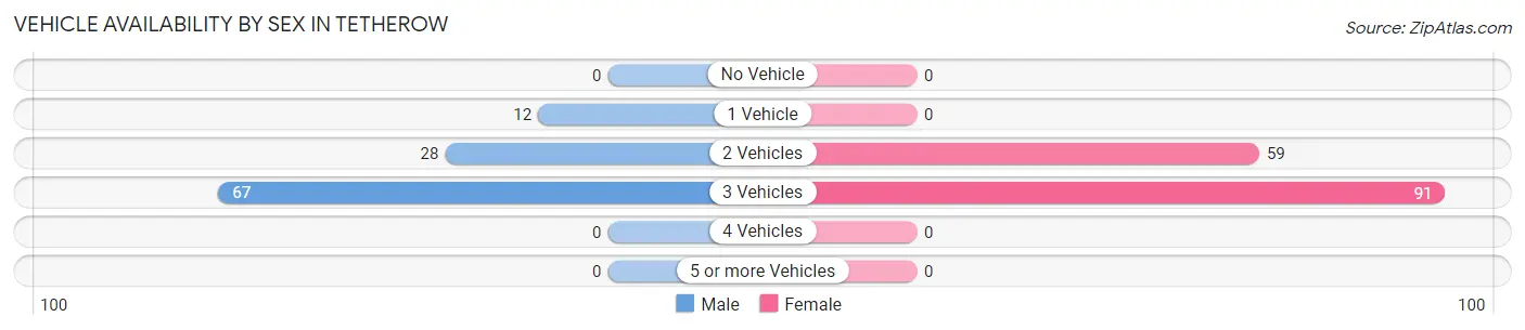 Vehicle Availability by Sex in Tetherow