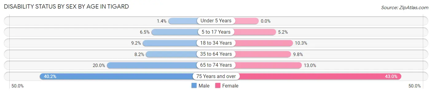 Disability Status by Sex by Age in Tigard