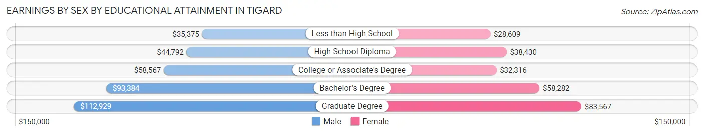 Earnings by Sex by Educational Attainment in Tigard