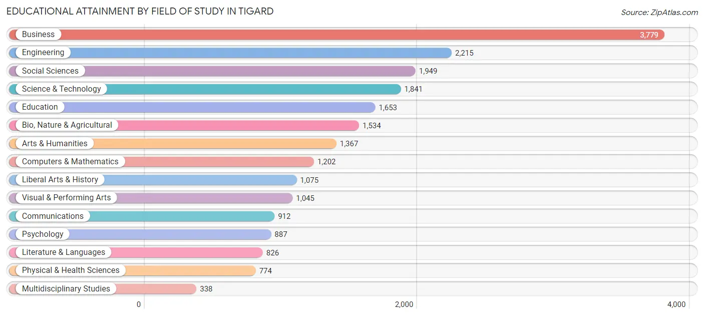 Educational Attainment by Field of Study in Tigard