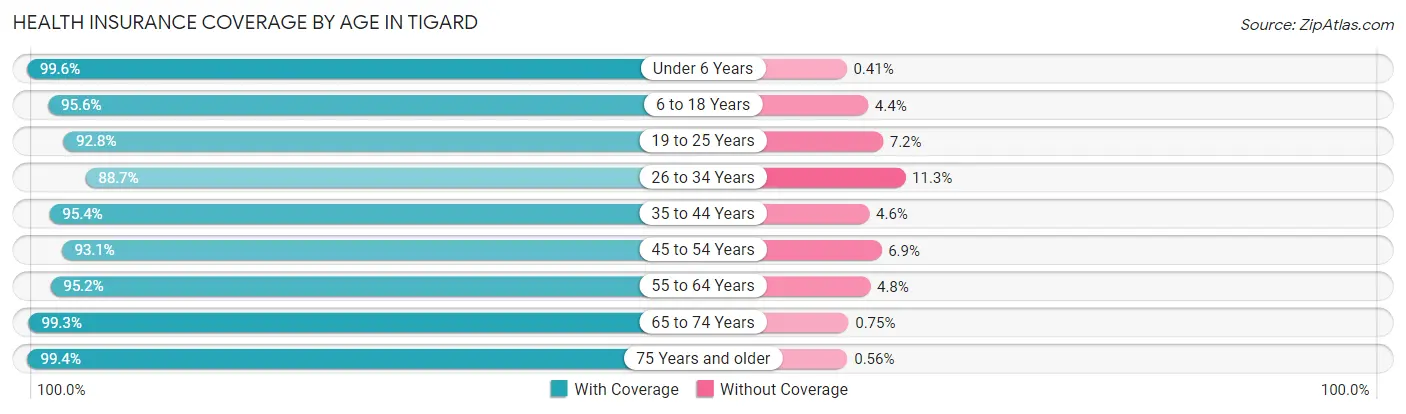 Health Insurance Coverage by Age in Tigard