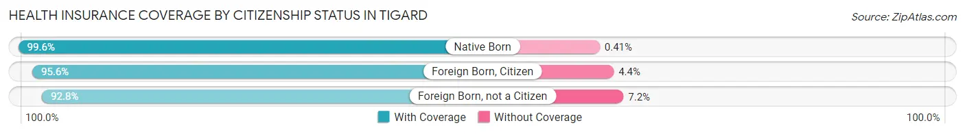 Health Insurance Coverage by Citizenship Status in Tigard