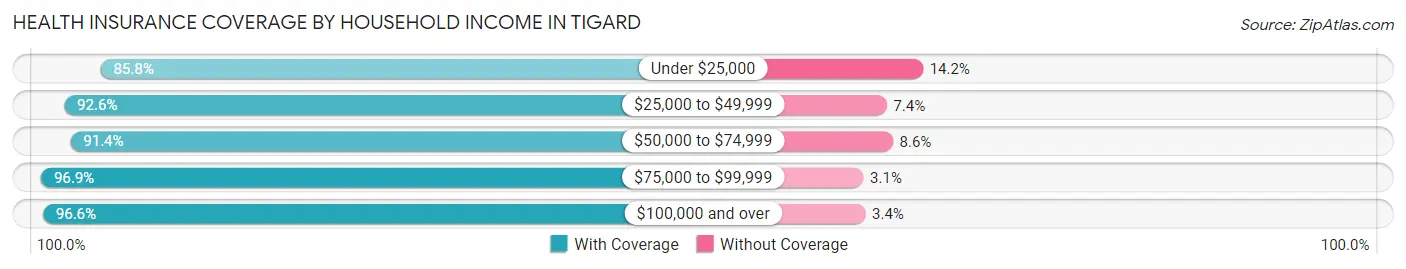 Health Insurance Coverage by Household Income in Tigard