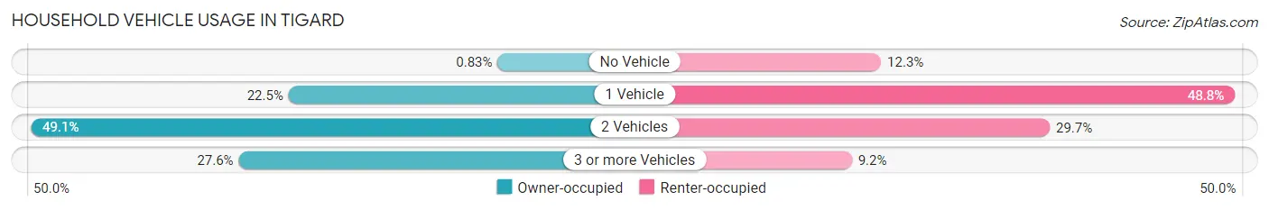 Household Vehicle Usage in Tigard