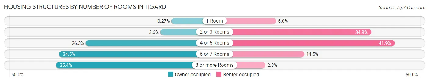 Housing Structures by Number of Rooms in Tigard