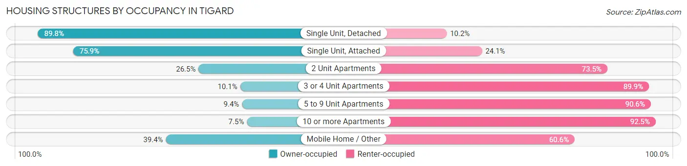 Housing Structures by Occupancy in Tigard