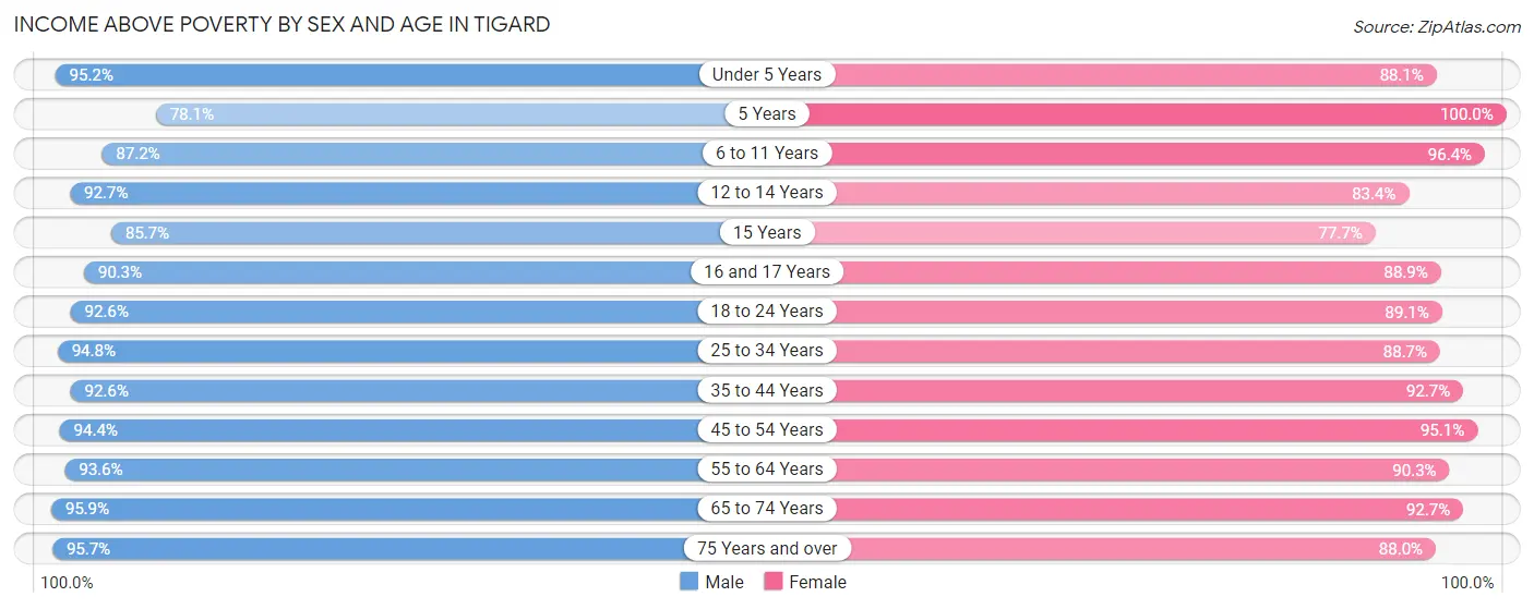 Income Above Poverty by Sex and Age in Tigard