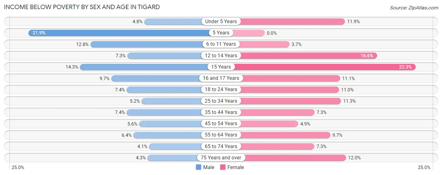 Income Below Poverty by Sex and Age in Tigard