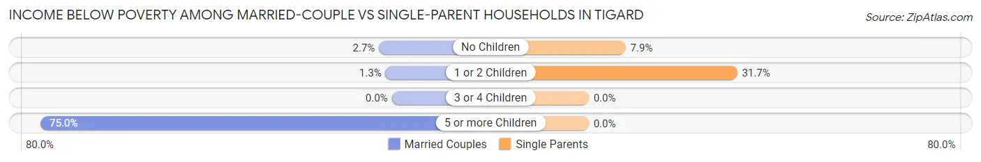 Income Below Poverty Among Married-Couple vs Single-Parent Households in Tigard