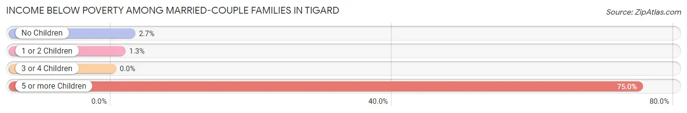 Income Below Poverty Among Married-Couple Families in Tigard