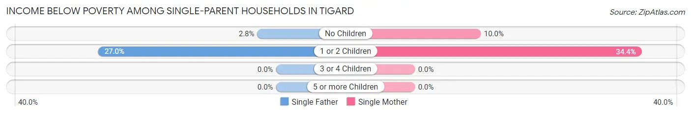 Income Below Poverty Among Single-Parent Households in Tigard