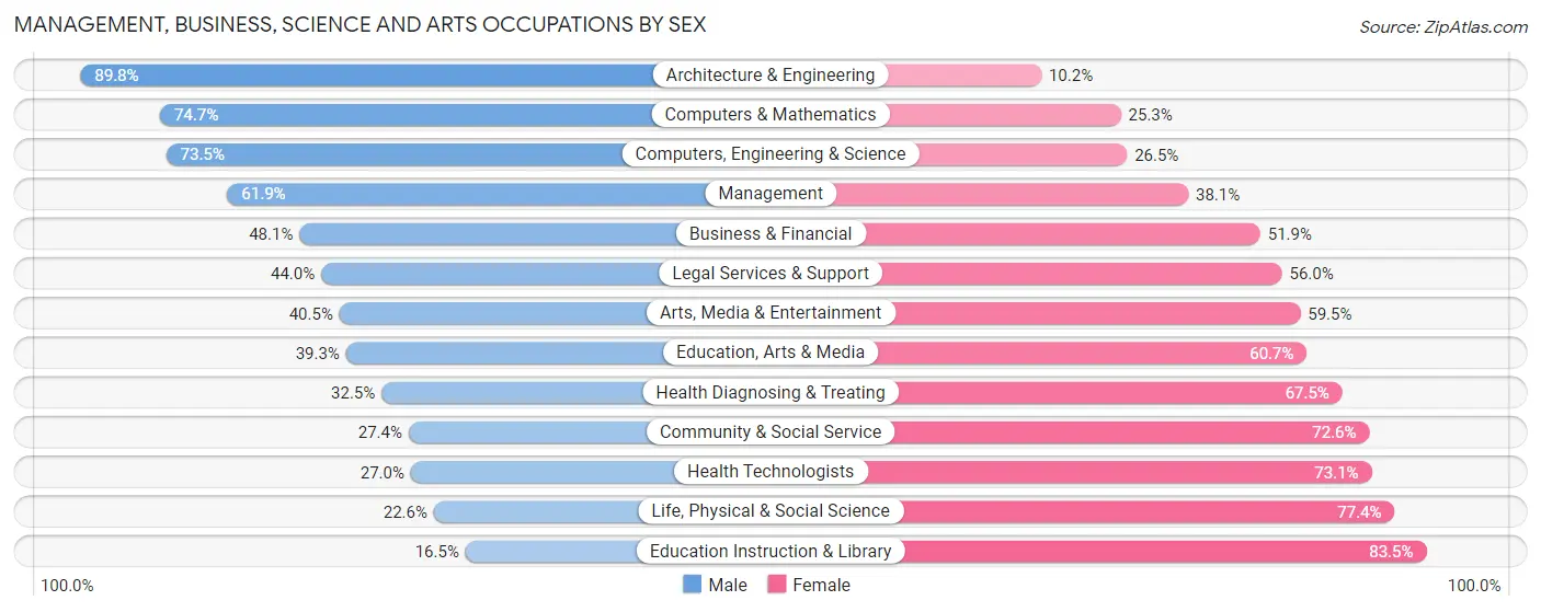 Management, Business, Science and Arts Occupations by Sex in Tigard