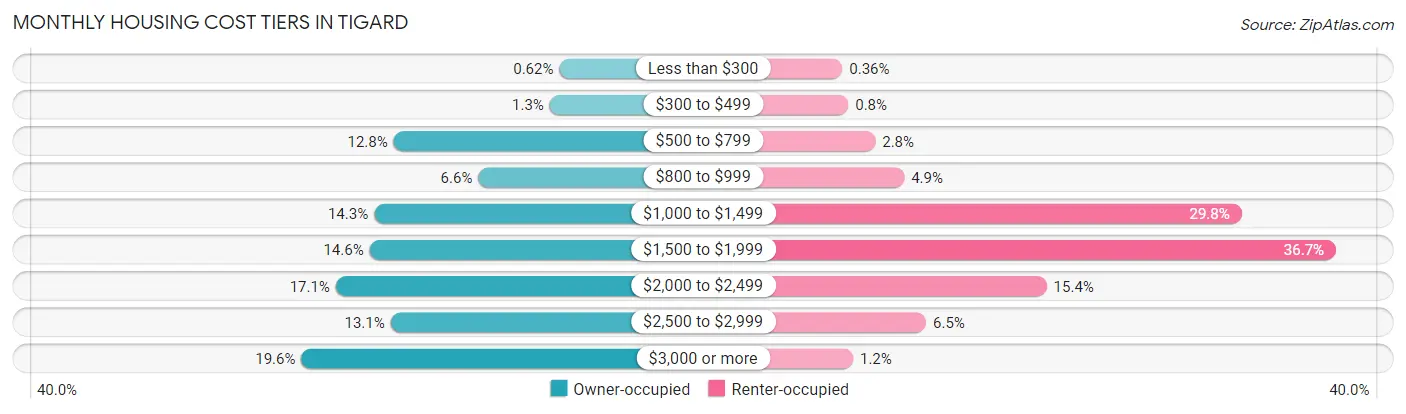 Monthly Housing Cost Tiers in Tigard