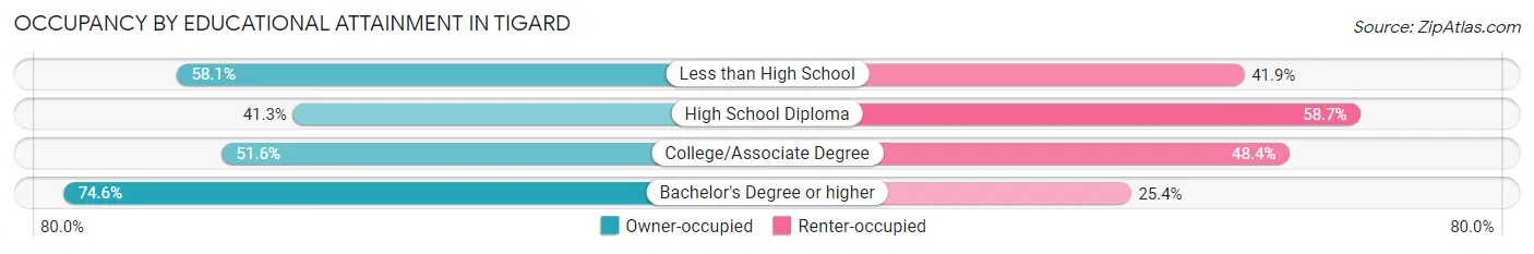 Occupancy by Educational Attainment in Tigard
