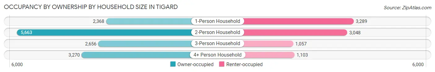 Occupancy by Ownership by Household Size in Tigard