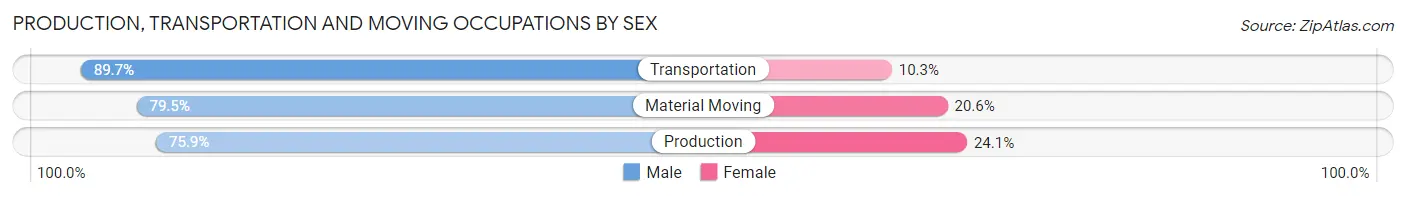 Production, Transportation and Moving Occupations by Sex in Tigard