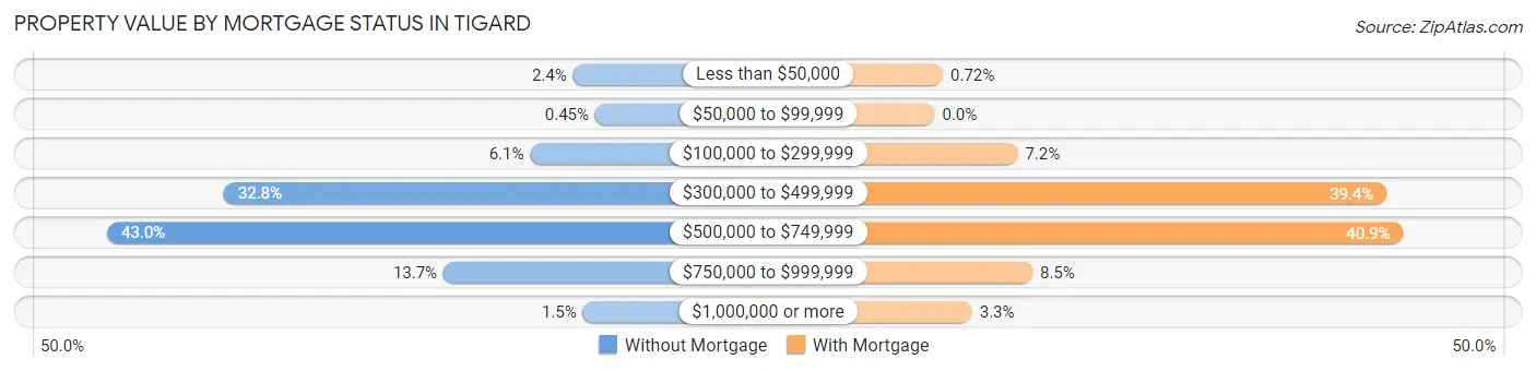 Property Value by Mortgage Status in Tigard