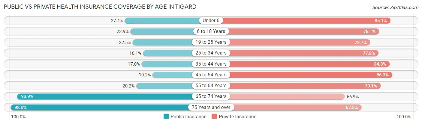 Public vs Private Health Insurance Coverage by Age in Tigard