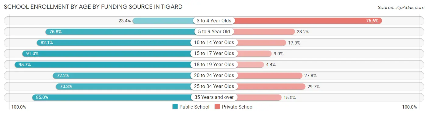 School Enrollment by Age by Funding Source in Tigard