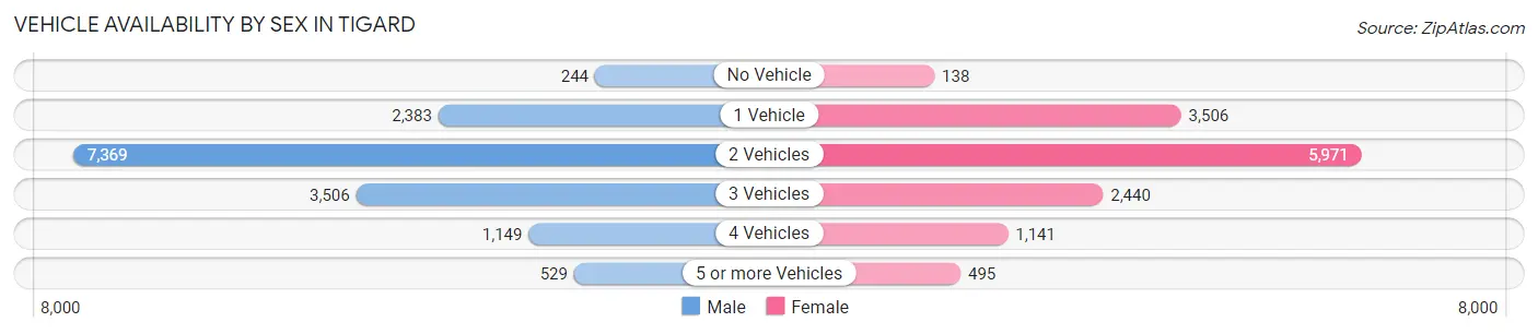 Vehicle Availability by Sex in Tigard