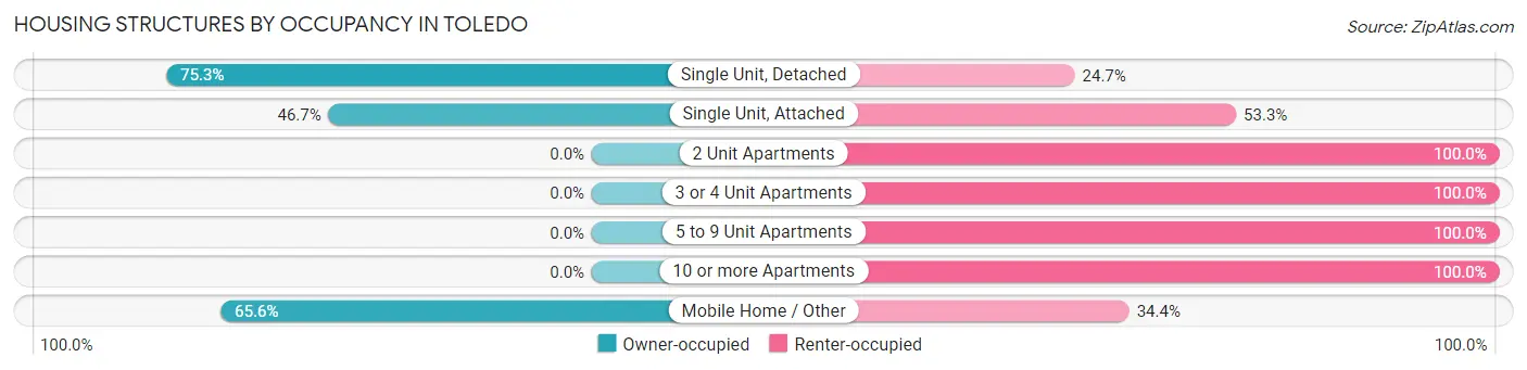 Housing Structures by Occupancy in Toledo