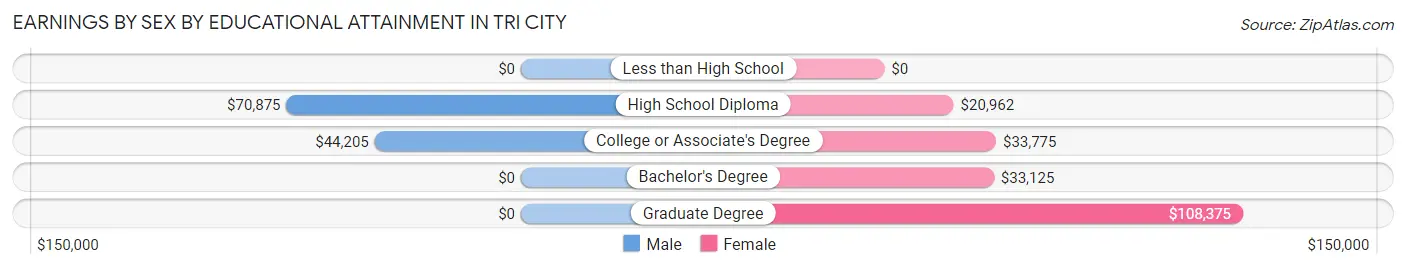 Earnings by Sex by Educational Attainment in Tri City