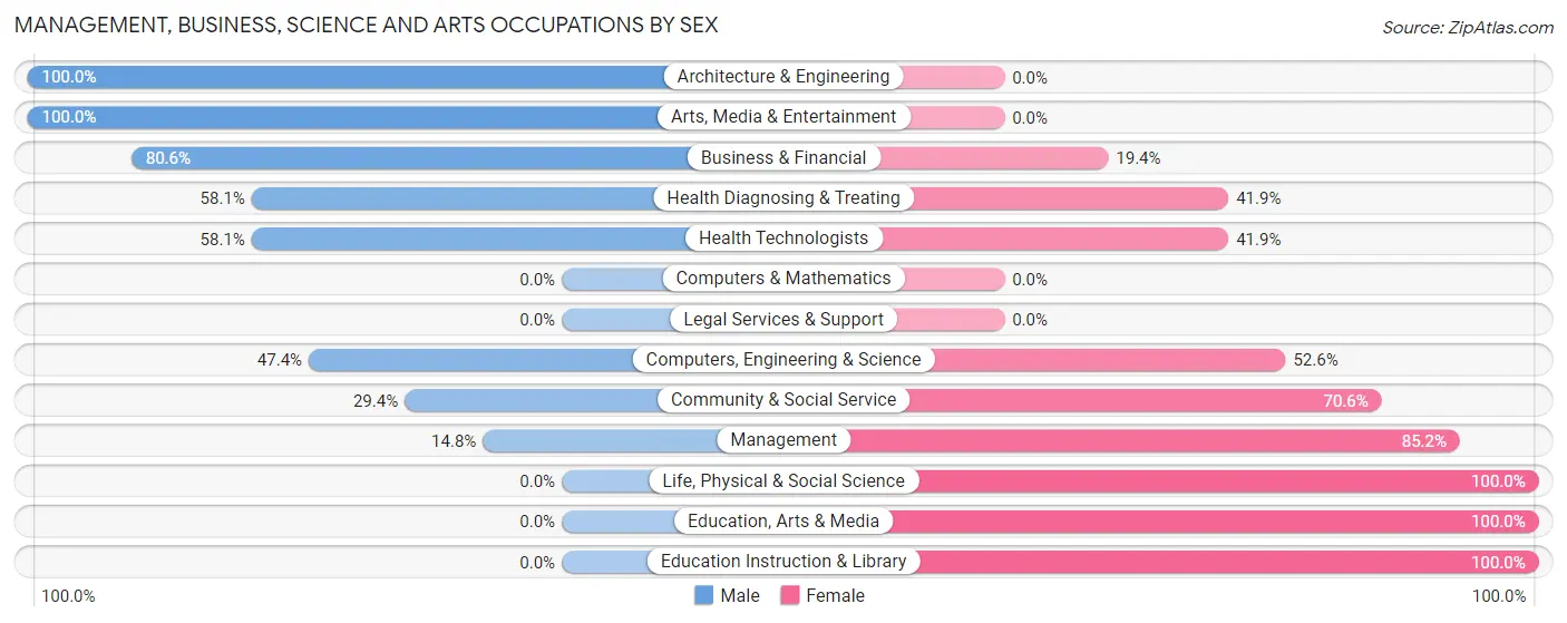 Management, Business, Science and Arts Occupations by Sex in Tri City