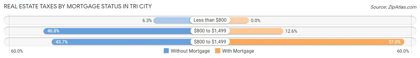 Real Estate Taxes by Mortgage Status in Tri City
