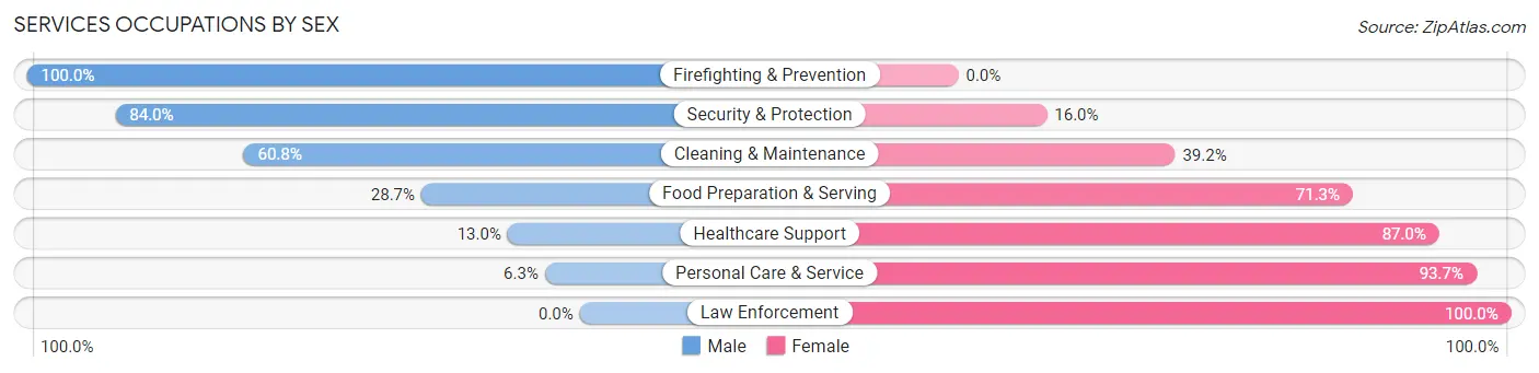 Services Occupations by Sex in Troutdale