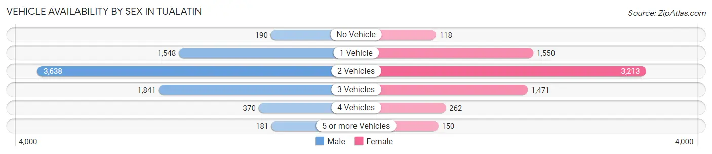 Vehicle Availability by Sex in Tualatin