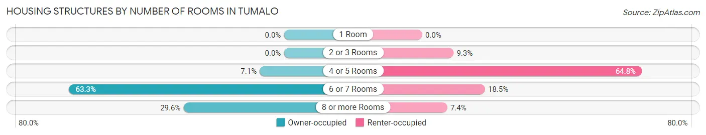 Housing Structures by Number of Rooms in Tumalo