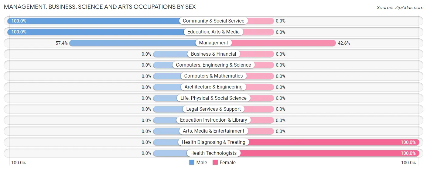 Management, Business, Science and Arts Occupations by Sex in Tumalo