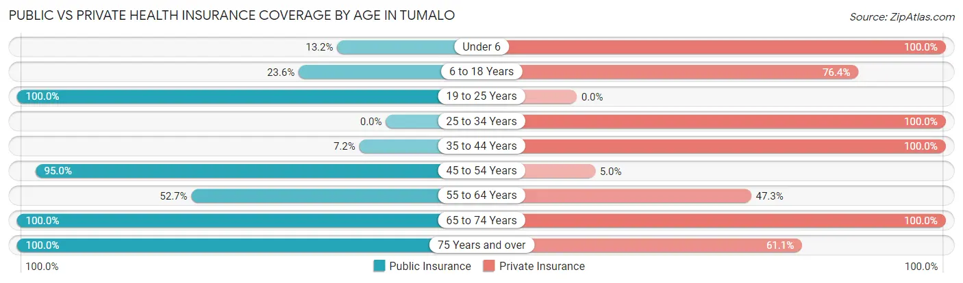 Public vs Private Health Insurance Coverage by Age in Tumalo