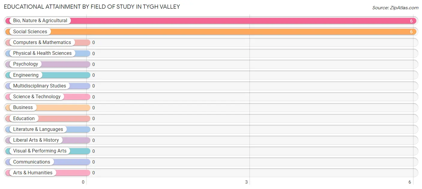 Educational Attainment by Field of Study in Tygh Valley