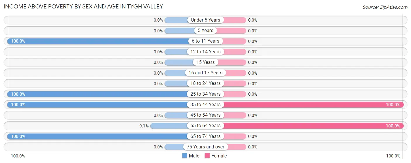 Income Above Poverty by Sex and Age in Tygh Valley